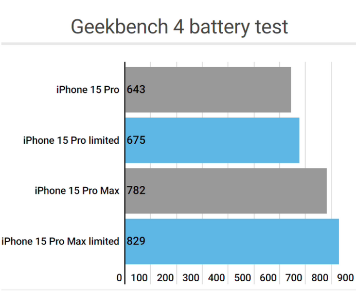 杨林街道apple维修站iPhone15Pro的ProMotion高刷功能耗电吗