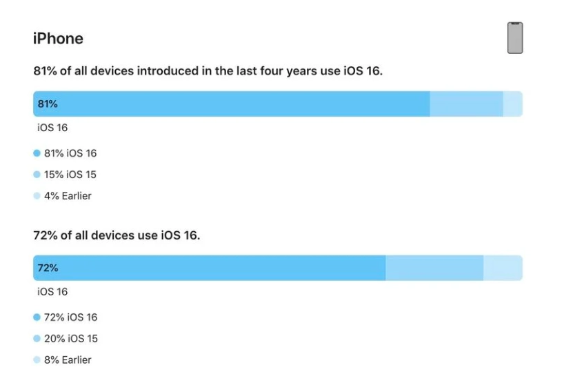 杨林街道苹果手机维修分享iOS 16 / iPadOS 16 安装率 