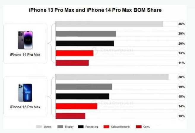 杨林街道苹果手机维修分享iPhone 14 Pro的成本和利润 