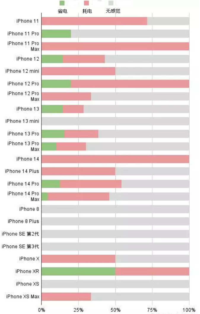 杨林街道苹果手机维修分享iOS16.2太耗电怎么办？iOS16.2续航不好可以降级吗？ 