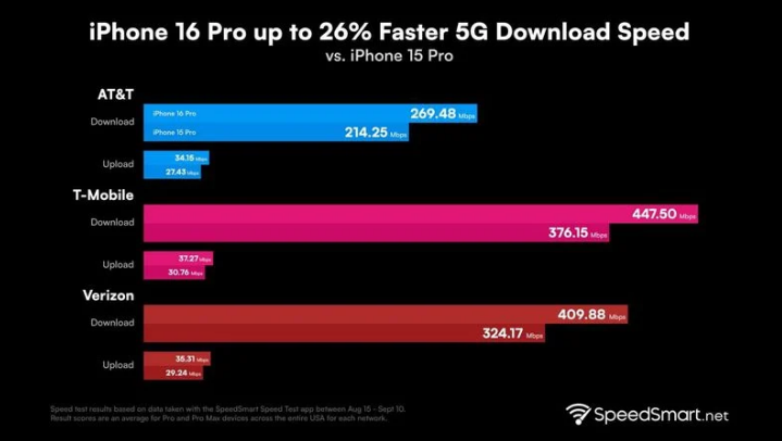 杨林街道苹果手机维修分享iPhone 16 Pro 系列的 5G 速度 